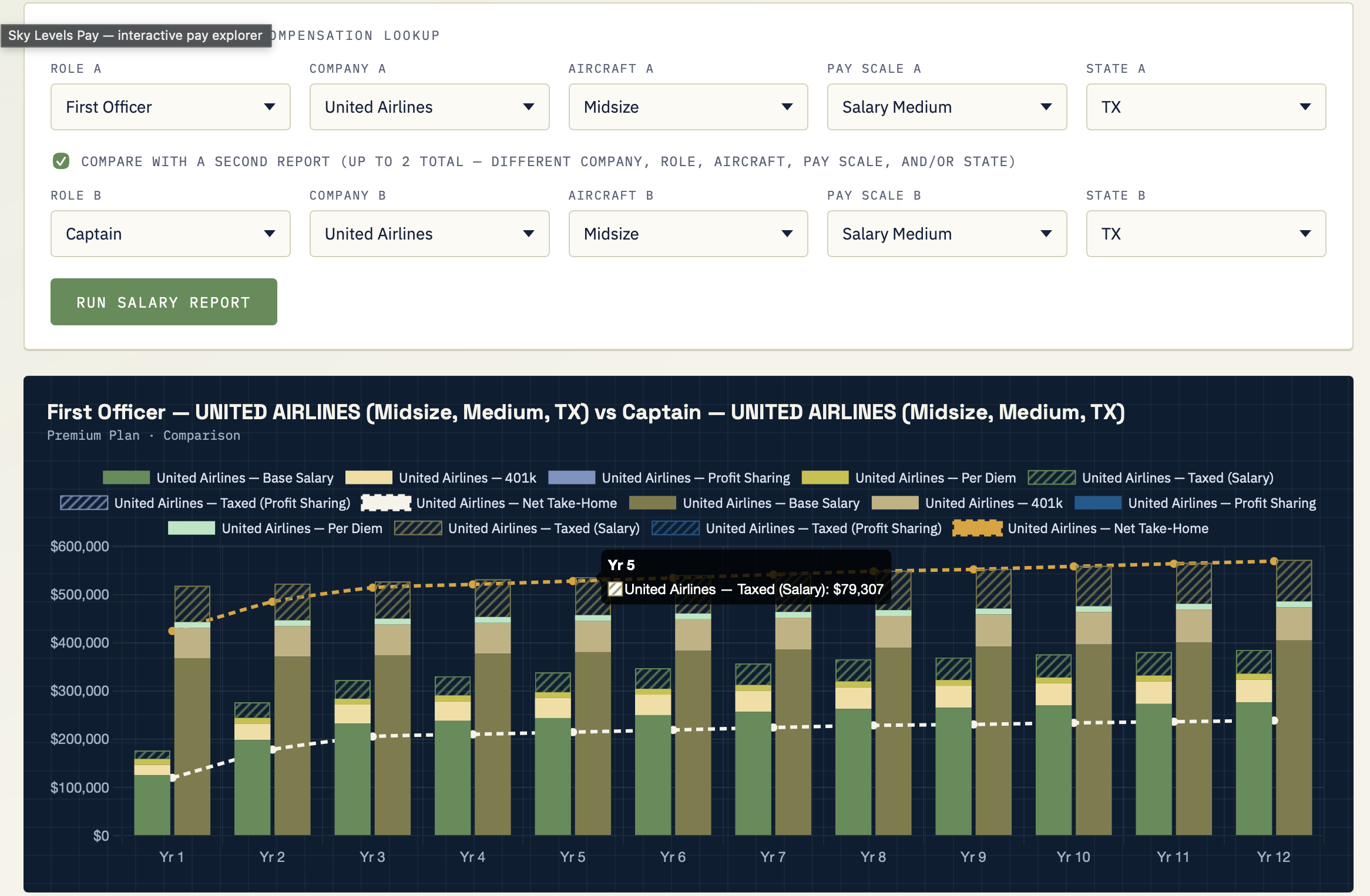 United Salaries Midsize